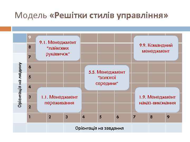 Модель «Решітки стилів управління» 9 8 Орієнтація на людину 7 9. 1. Менеджмент “лайкових