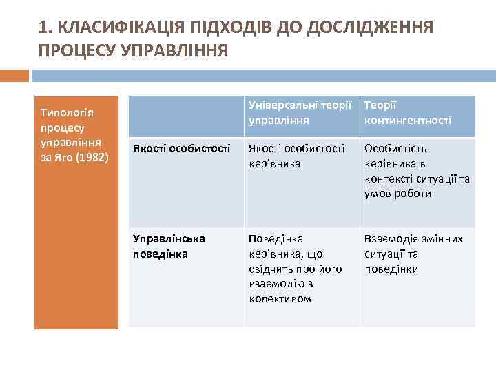 1. КЛАСИФІКАЦІЯ ПІДХОДІВ ДО ДОСЛІДЖЕННЯ ПРОЦЕСУ УПРАВЛІННЯ Типологія процесу управління за Яго (1982) Універсальні