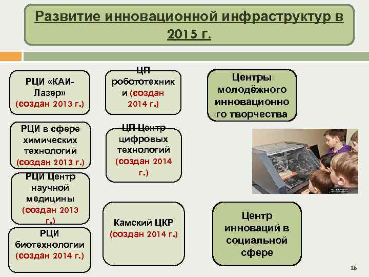 Развитие инновационной инфраструктур в 2015 г. РЦИ «КАИЛазер» (создан 2013 г. ) РЦИ в