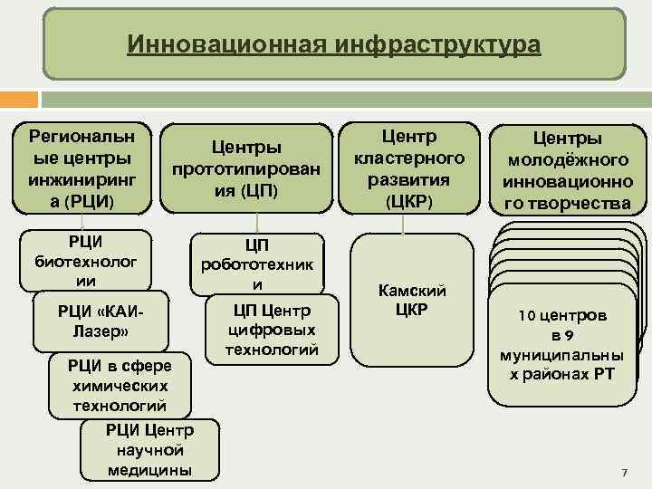 Инновационная инфраструктура Региональн ые центры инжиниринг а (РЦИ) Центры прототипирован ия (ЦП) РЦИ биотехнолог
