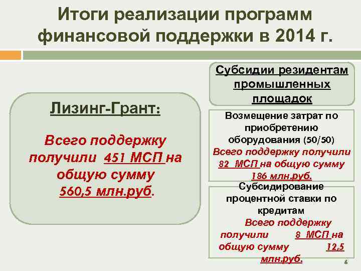 Итоги реализации программ финансовой поддержки в 2014 г. Лизинг-Грант: Всего поддержку получили 451 МСП