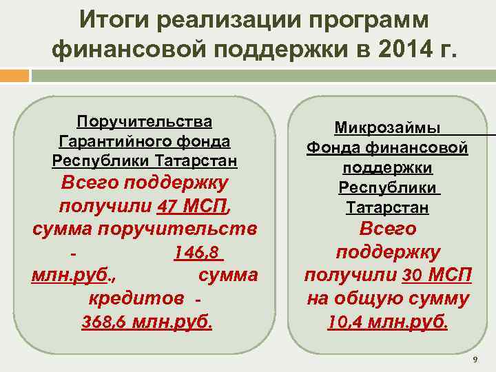 Итоги реализации программ финансовой поддержки в 2014 г. Поручительства Гарантийного фонда Республики Татарстан Всего