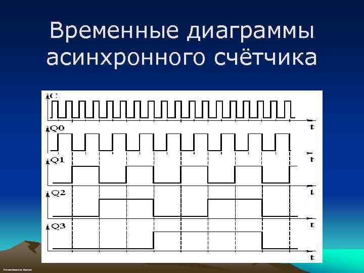 Временная диаграмма счетчика