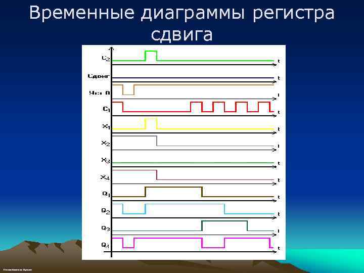 Временные диаграммы регистра сдвига