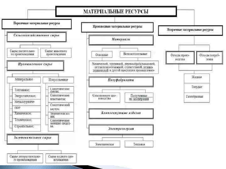 Классификация материальных ресурсов схема