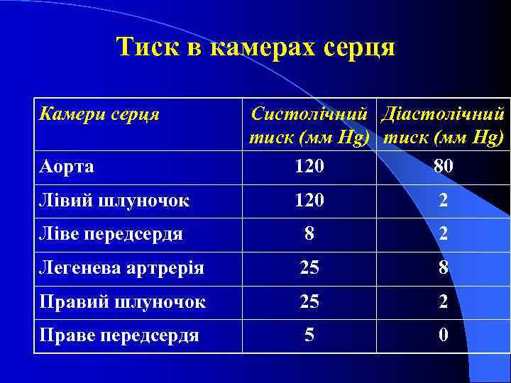 Тиск в камерах серця Камери серця Аорта Систолічний Діастолічний тиск (мм Hg) 120 80