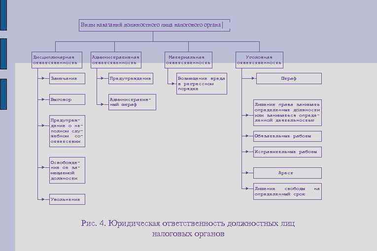 ┌─────────────────────────┐ │Виды наказаний должностного лица налогового органа│ └────────────┬─────────────┘ │ ┌──────────┬──────┴──────┬────────────┐ │ │ ┌───────┴────────┐ ┌───────┴───────┐