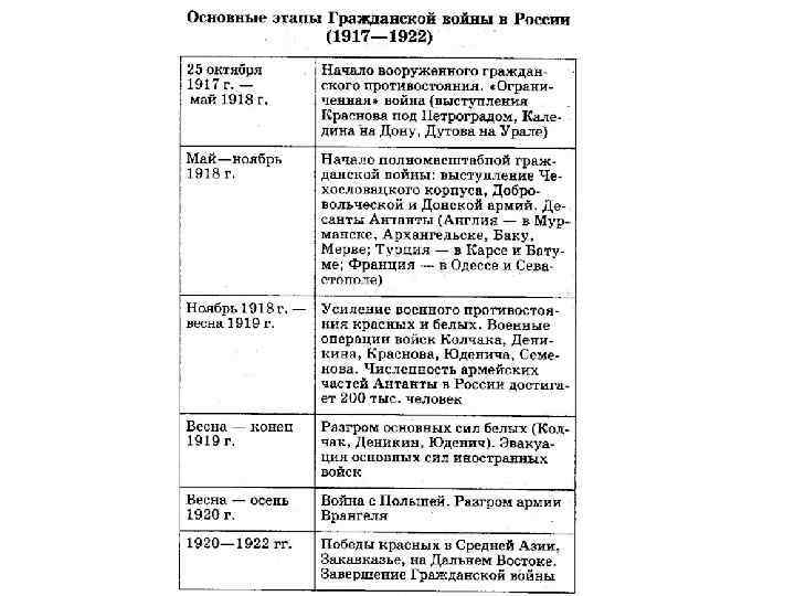 Основные этапы гражданской. Гражданская война в России 1917-1922 хронологическая таблица. Хронология этапы гражданской войны в России 1917-1922 таблица. Хронологическая таблица этапы гражданской войны 1917-1922. Хронология событий гражданской войны 1917-1922 таблица.