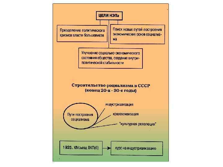 Цели нэпа