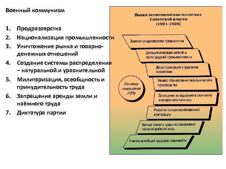 Военный коммунизм 1. Продразверстка 2. Национализация промышленности 3. Уничтожение рынка и товарноденежных отношений 4.