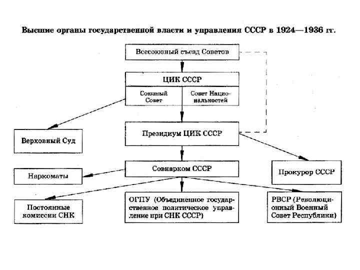 Власть в ссср схема