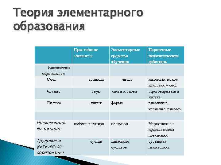 Теория элементарного образования Простейшие элементы Умственное образование Счёт единица Чтение звук Письмо линия Нравственное