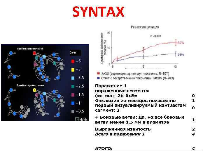 SYNTAX Результат: Поражение 1 пораженные сегменты (сегмент 2): 0 x 5= Окклюзия >з месяцев