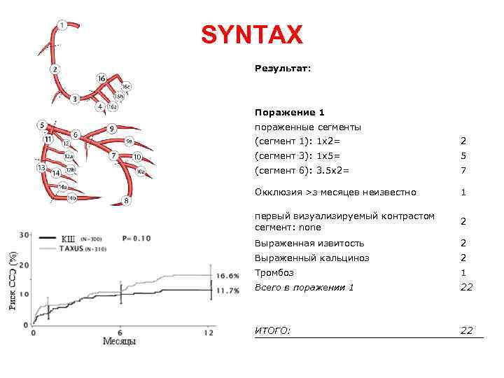 SYNTAX Результат: Поражение 1 пораженные сегменты (сегмент 1): 1 x 2= 2 (сегмент 3):