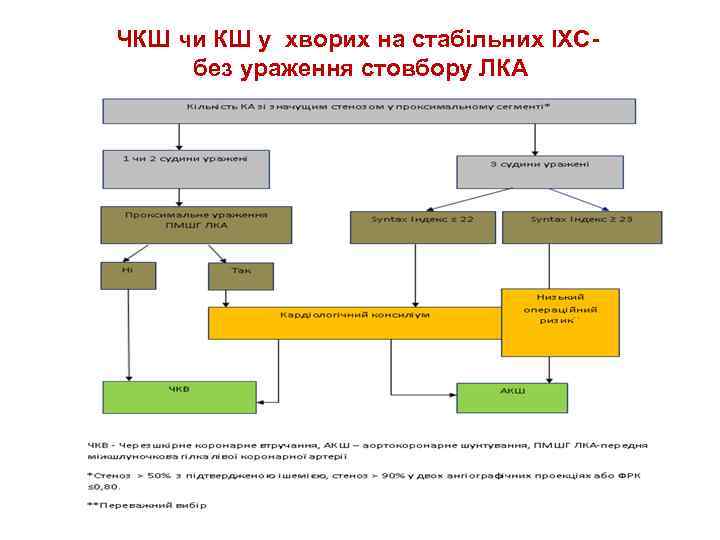 ЧКШ чи КШ у хворих на стабільних ІХСбез ураження стовбору ЛКА 