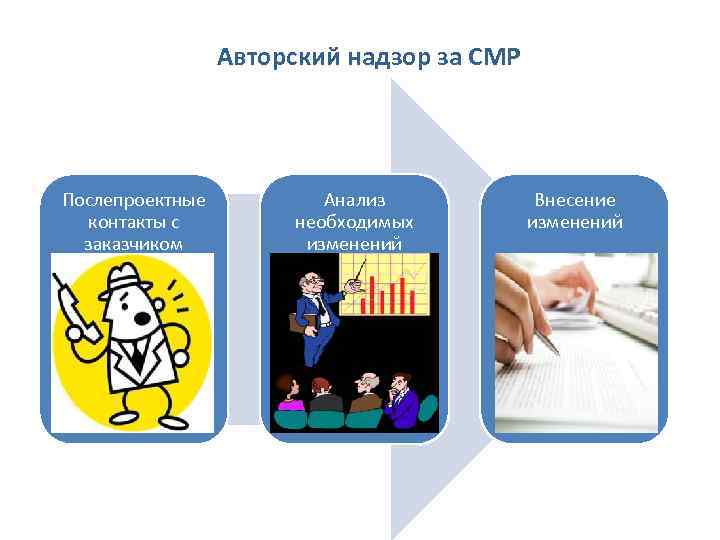 Авторский надзор за СМР Послепроектные контакты с заказчиком Анализ необходимых изменений Внесение изменений 