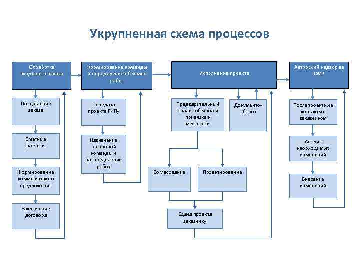 Укрупненная схема процессов Обработка входящего заказа Формирование команды и определение объемов работ Поступление заказа