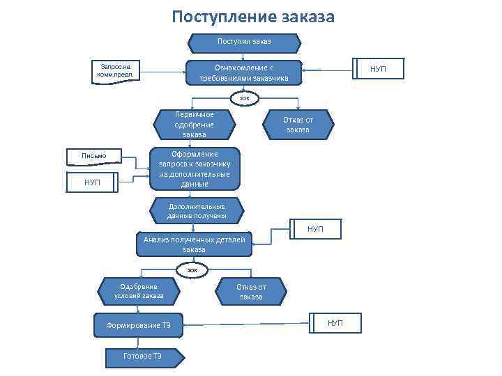 Поступление заказа Поступил заказ Ознакомление с требованиями заказчика Запрос на комм. предл. НУП XOR