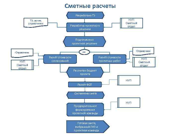 Сметные расчеты Разработано ТЗ ТЗ, архив, справочники Разработка проектного решения НУП Сметный отдел Подготовлено