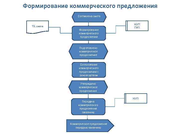 Формирование коммерческого предложения Составлена смета ТЗ, смета Формирование коммерческого предложения НУП ГИП Подготовлено коммерческое