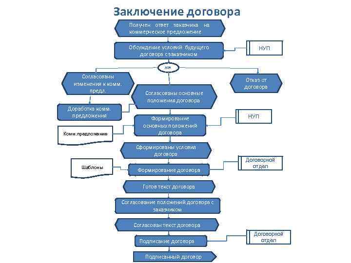 Заключение договора Получен ответ заказчика на коммерческое предложение Обсуждение условий будущего договора с заказчиком