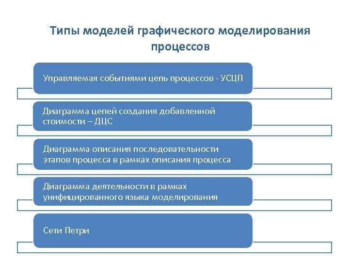 Типы моделей графического моделирования процессов Управляемая событиями цепь процессов - УСЦП Диаграмма цепей создания