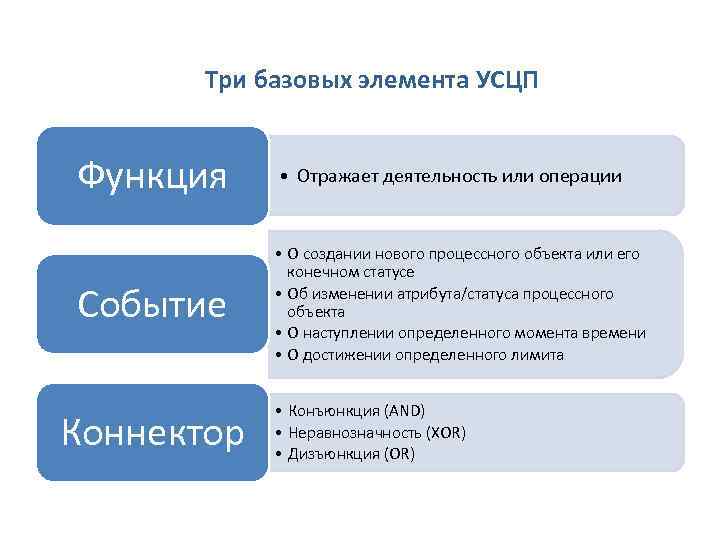 Три базовых элемента УСЦП Функция • Отражает деятельность или операции Событие • О создании