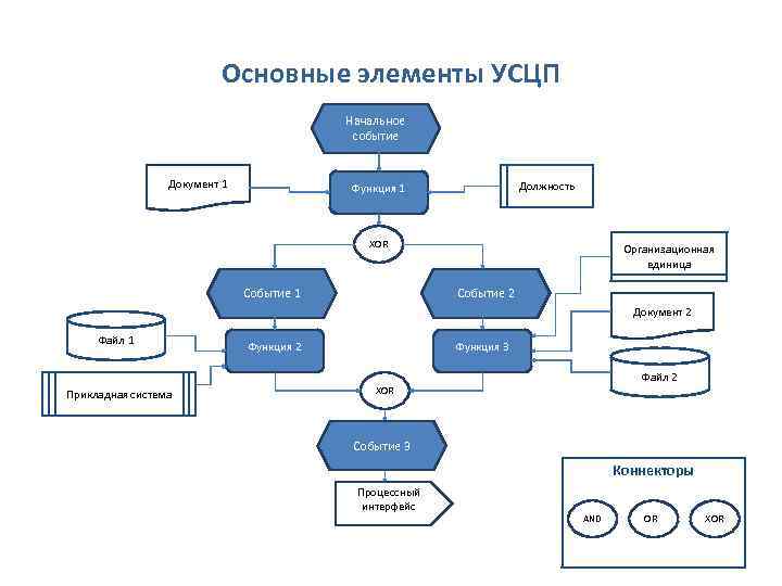 Основные элементы УСЦП Начальное событие Документ 1 Должность Функция 1 XOR Организационная единица Событие