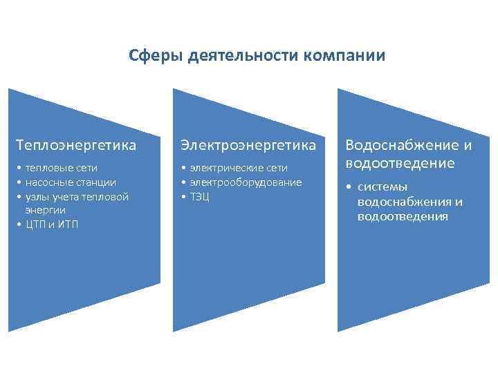 Сферы деятельности компании Теплоэнергетика Электроэнергетика • тепловые сети • насосные станции • узлы учета