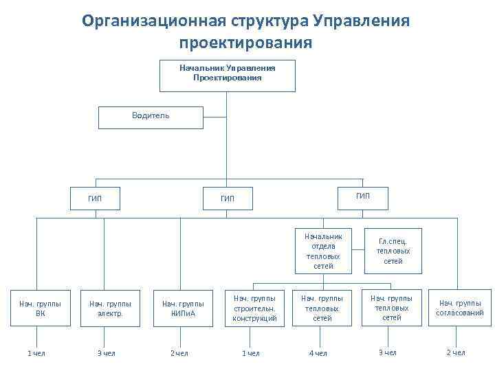 Должностная инструкция главного архитектора проекта в проектной организации