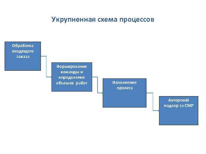 Укрупненная схема процессов Обработка входящего заказа Формирование команды и определение объемов работ Исполнение проекта