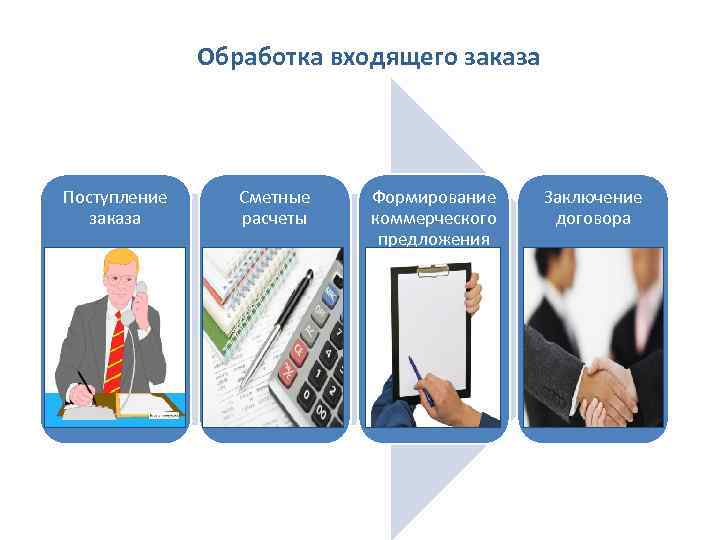 Обработка входящего заказа Поступление заказа Сметные расчеты Формирование коммерческого предложения Заключение договора 