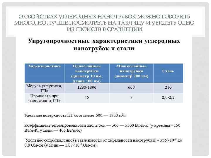 О СВОЙСТВАХ УГЛЕРОДНЫХ НАНОТРУБОК МОЖНО ГОВОРИТЬ МНОГО, НО ЛУЧШЕ ПОСМОТРЕТЬ НА ТАБЛИЦУ И УВИДЕТЬ