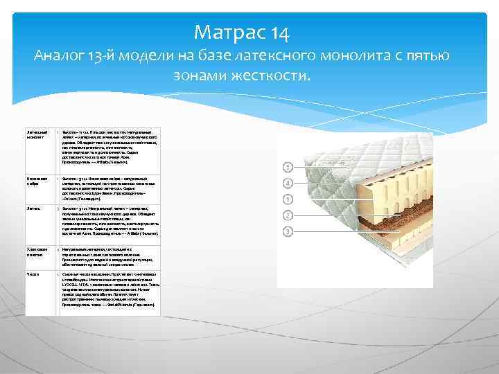 Матрас 14 Аналог 13 -й модели на базе латексного монолита с пятью зонами жесткости.