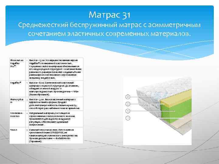 Матрас 31 Среднежесткий беспружинный матрас с асимметричным сочетанием эластичных современных материалов. Монолит из Vegaflex