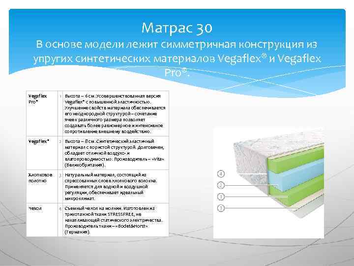 Матрас 30 В основе модели лежит симметричная конструкция из упругих синтетических материалов Vegaflex® и