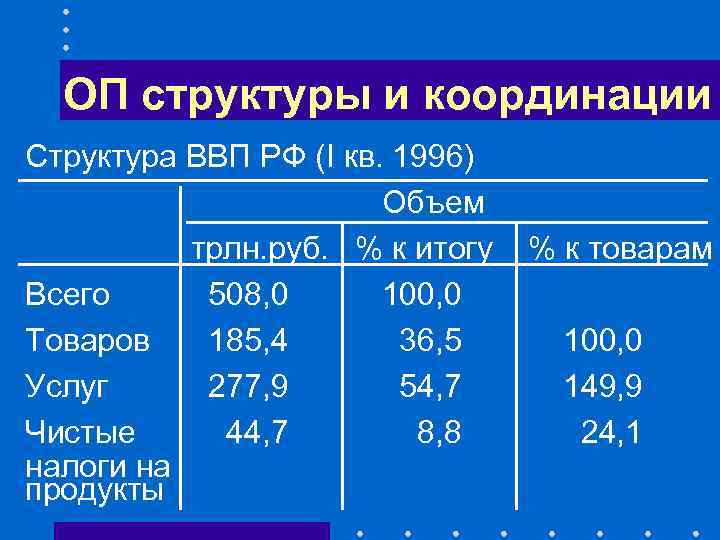 ОП структуры и координации Структура ВВП РФ (I кв. 1996) Объем трлн. руб. %