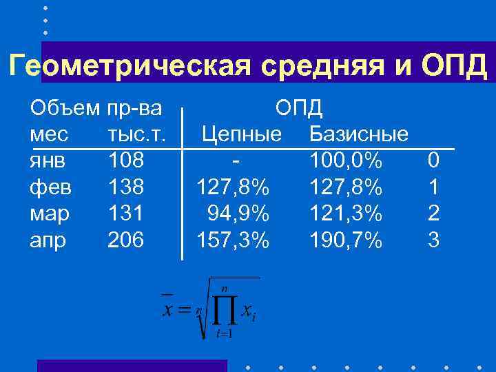 Геометрическая средняя и ОПД Объем пр-ва мес тыс. т. янв 108 фев 138 мар