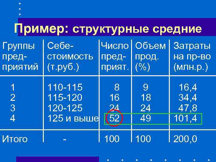 Пример: структурные средние Группы Себе. Число Объем Затраты предстоимость пред- прод. на пр-во приятий