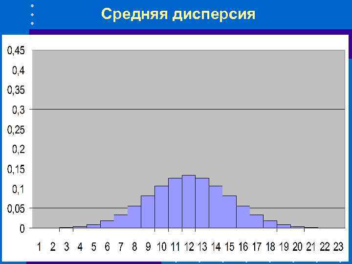 Средняя дисперсия 