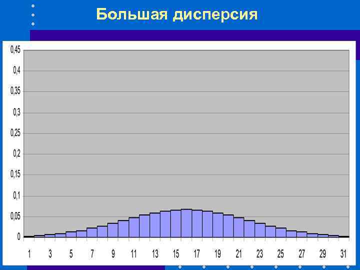 Большая дисперсия 