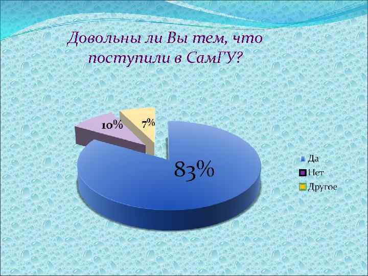 Довольны ли Вы тем, что поступили в Сам. ГУ? 