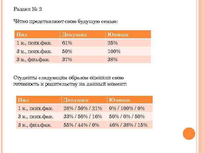 Раздел № 2 Чётко представляют свою будущую семью: Пол Девушки Юноши 1 к. ,