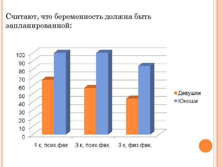 Считают, что беременность должна быть запланированной: 