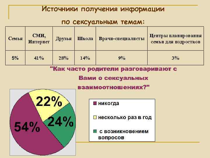 Источники получения информации по сексуальным темам: Семья СМИ, Интернет Друзья Школа Врачи-специалисты Центры планирования