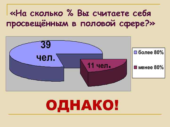  «На сколько % Вы считаете себя просвещённым в половой сфере? » ОДНАКО! 