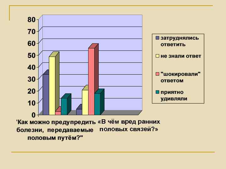  «В чём вред ранних половых связей? » 