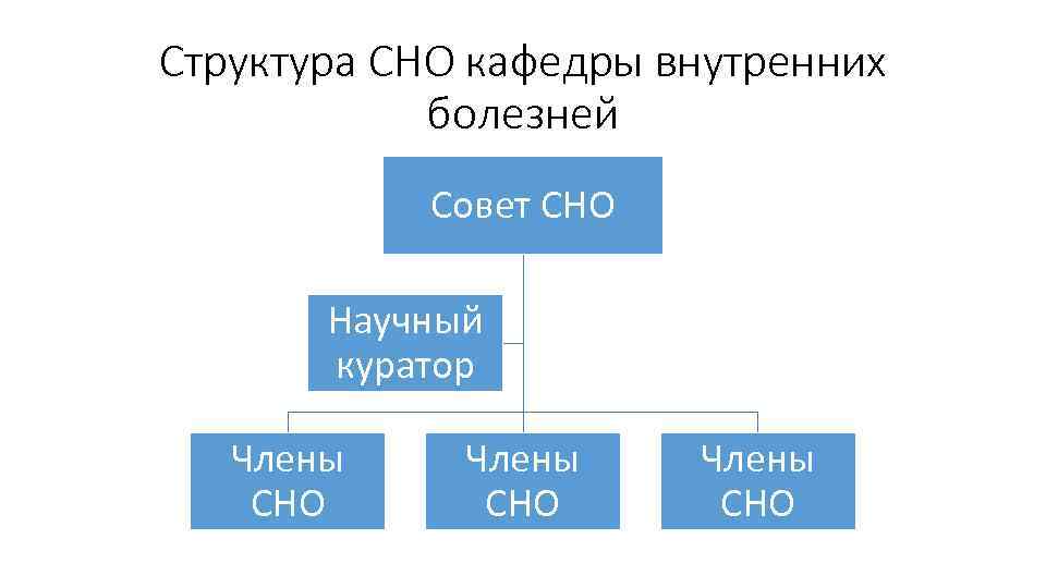 Структура СНО кафедры внутренних болезней Совет СНО Научный куратор Члены СНО 