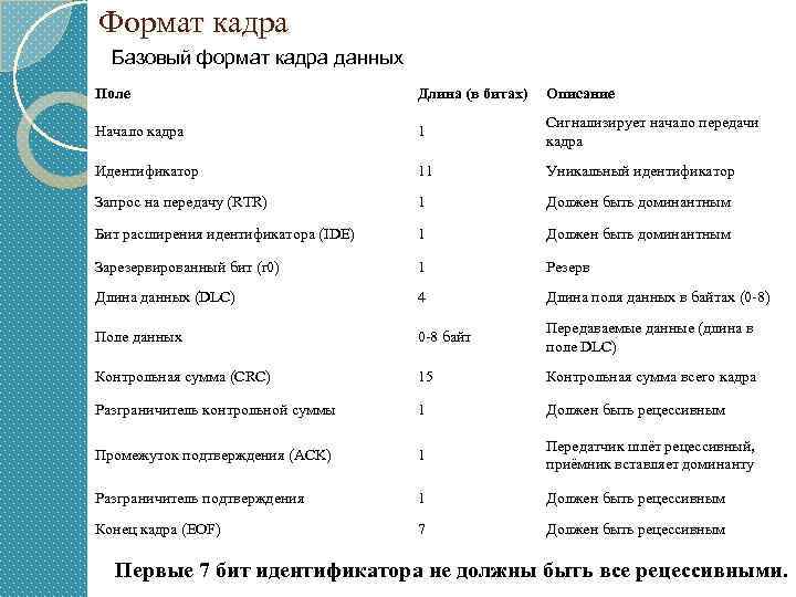 Формат кадра Базовый формат кадра данных Поле Длина (в битах) Описание Начало кадра 1