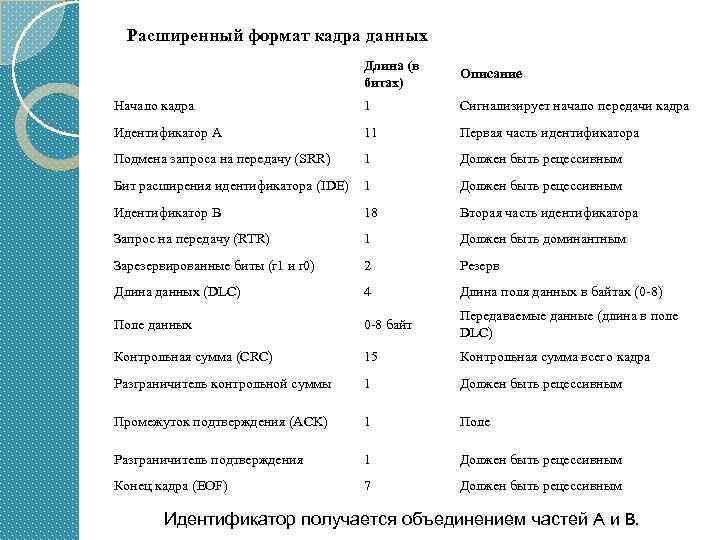 Расширенный формат кадра данных Длина (в битах) Описание Начало кадра 1 Сигнализирует начало передачи